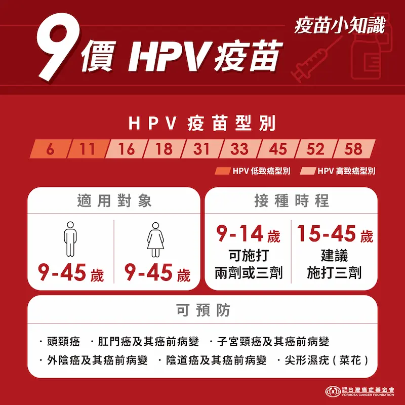 9價疫苗型別