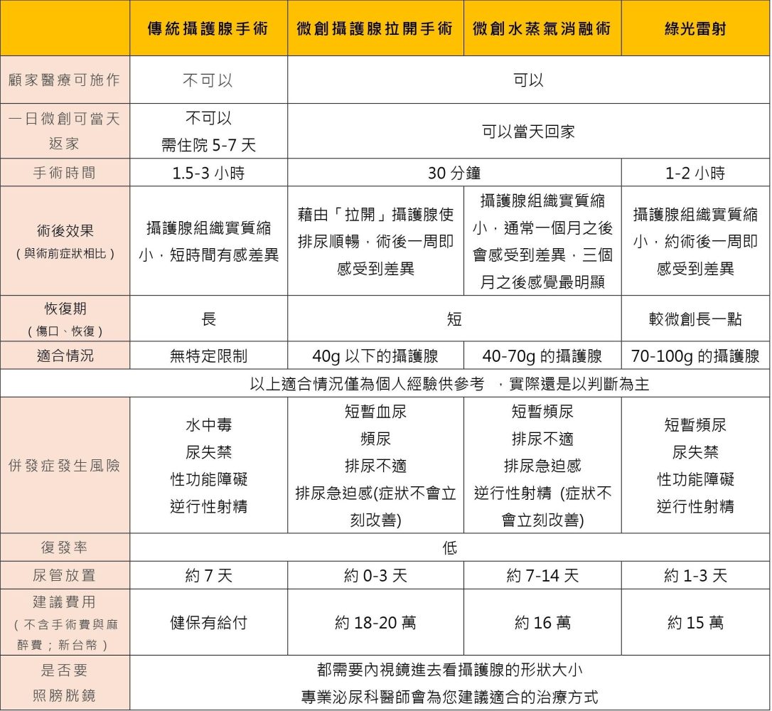 攝護腺手術比較－傳統攝護腺手術/攝護腺拉開手術/攝護腺水蒸氣消融手術/攝護腺綠光手術