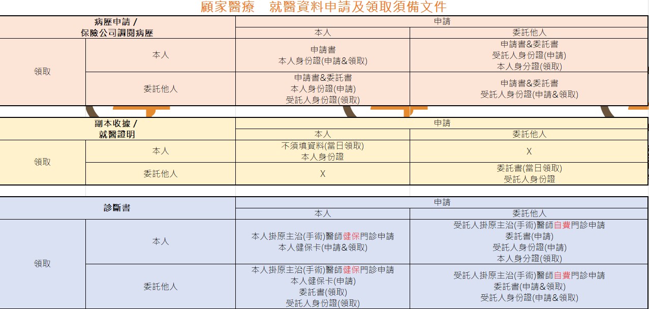 顧家醫療 就醫資料申請&領取須備文件202507