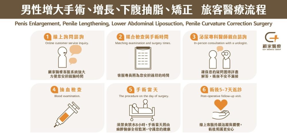 男性增大手術、增長、下腹抽脂、矯正-旅客醫療流程