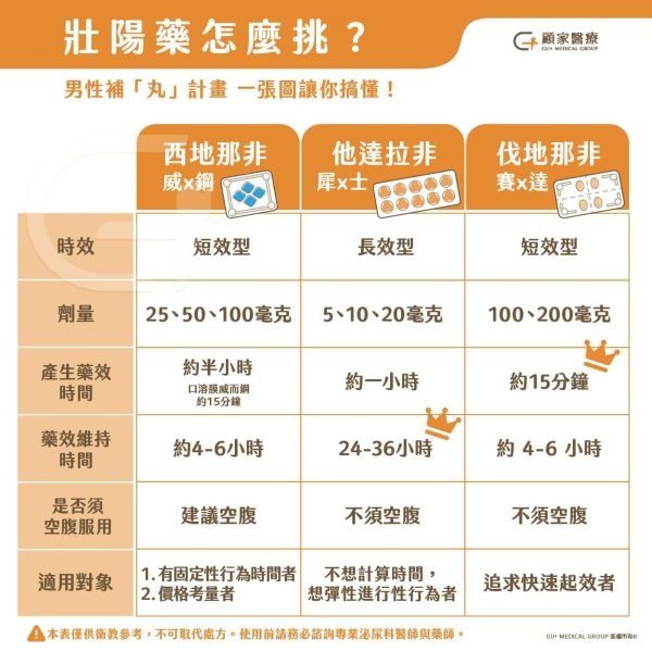 壯陽藥怎麼挑?泌尿科醫生告訴你壯陽藥比較