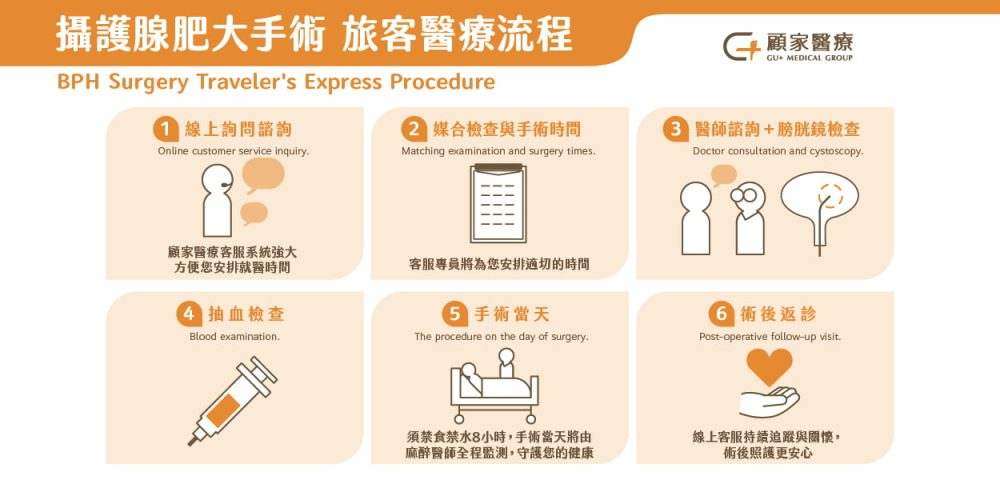 攝護腺肥大手術-旅客醫療流程