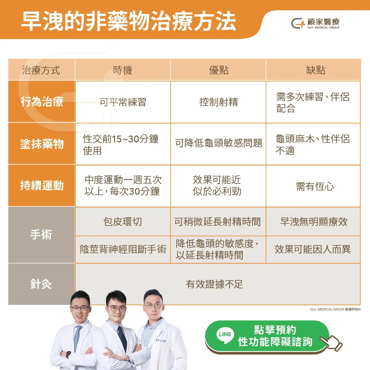 顧家醫療早洩非藥物治療方法比較表。表格詳細列出行為治療(平時練習控制射精)、塗抹藥物(性交前降低敏感度)、持續運動(中度運動提升耐力)、手術(包皮環切與陰莖背神經阻斷術)以及針灸的治療時機、優點與缺點分析。文末提供 Line 預約性功能障礙諮詢服務。