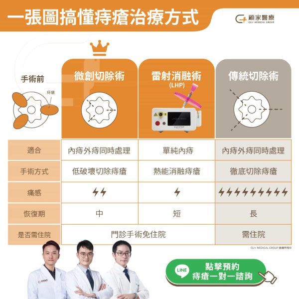 常見痔瘡治療方式