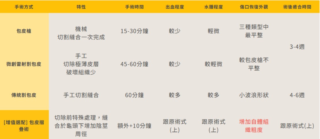 包皮手術比較懶人包