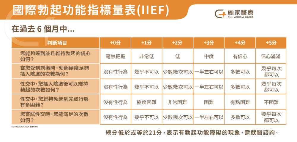 勃起功能障礙自我評估表 iief