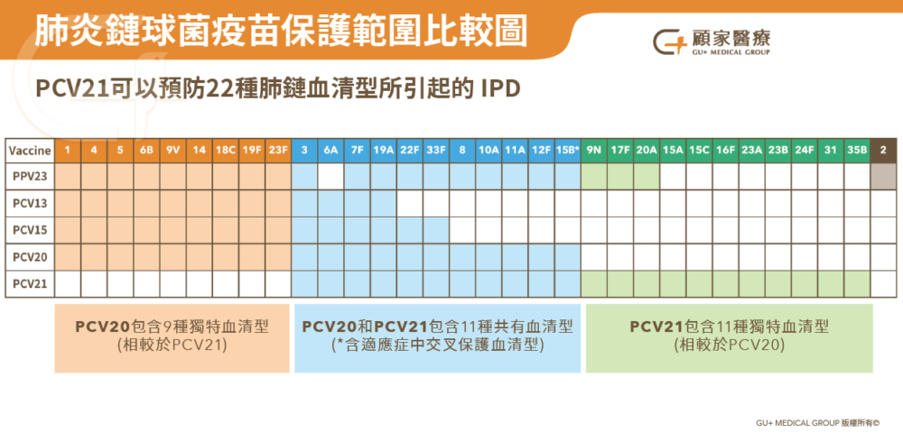 pcv21 21價肺炎鏈球菌疫苗保護範圍比較圖